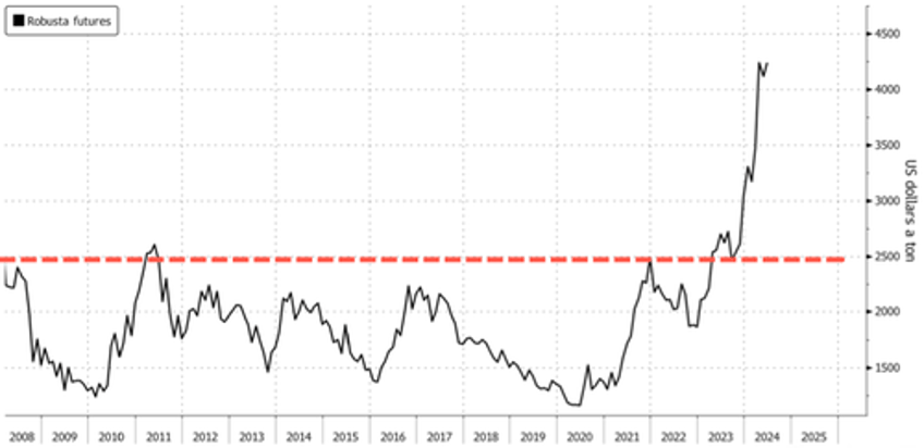 brewing storm worlds top robusta coffee producer reports smallest export since 2009