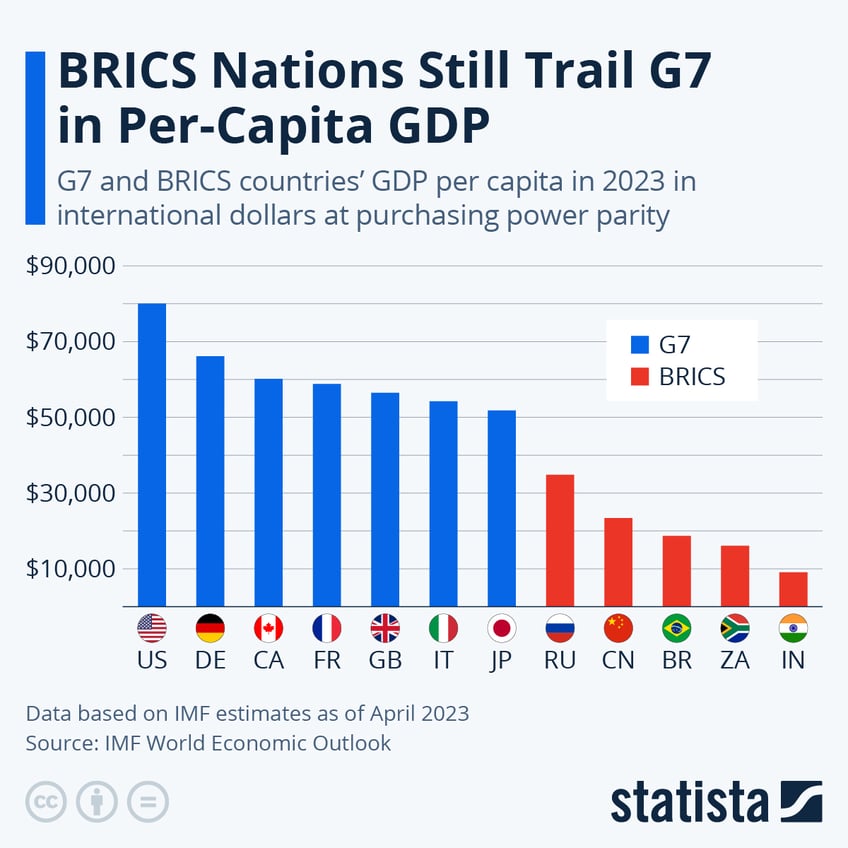 brics nations still trail g7 in per capita gdp