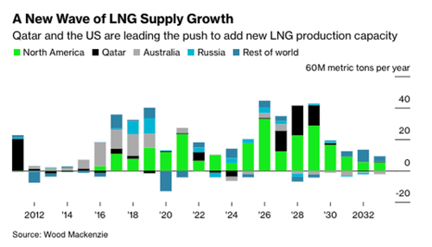 bright future woodside ceo sees global lng demand surging by 50 in next decade 