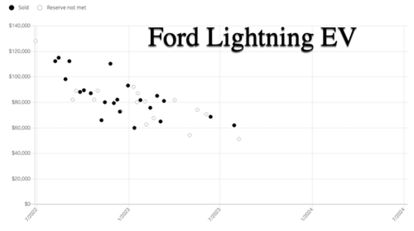 bring a trailer data shows early adopters of ev trucks hammered by price plunge