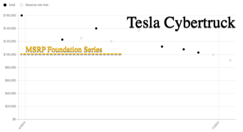 bring a trailer data shows early adopters of ev trucks hammered by price plunge