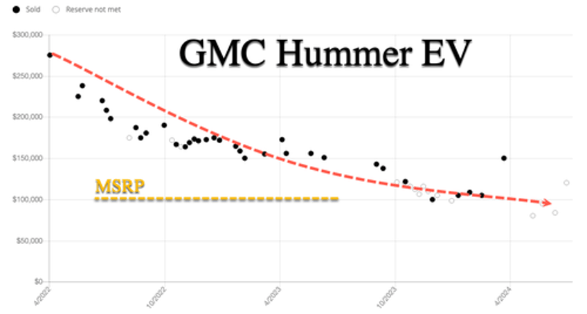 bring a trailer data shows early adopters of ev trucks hammered by price plunge