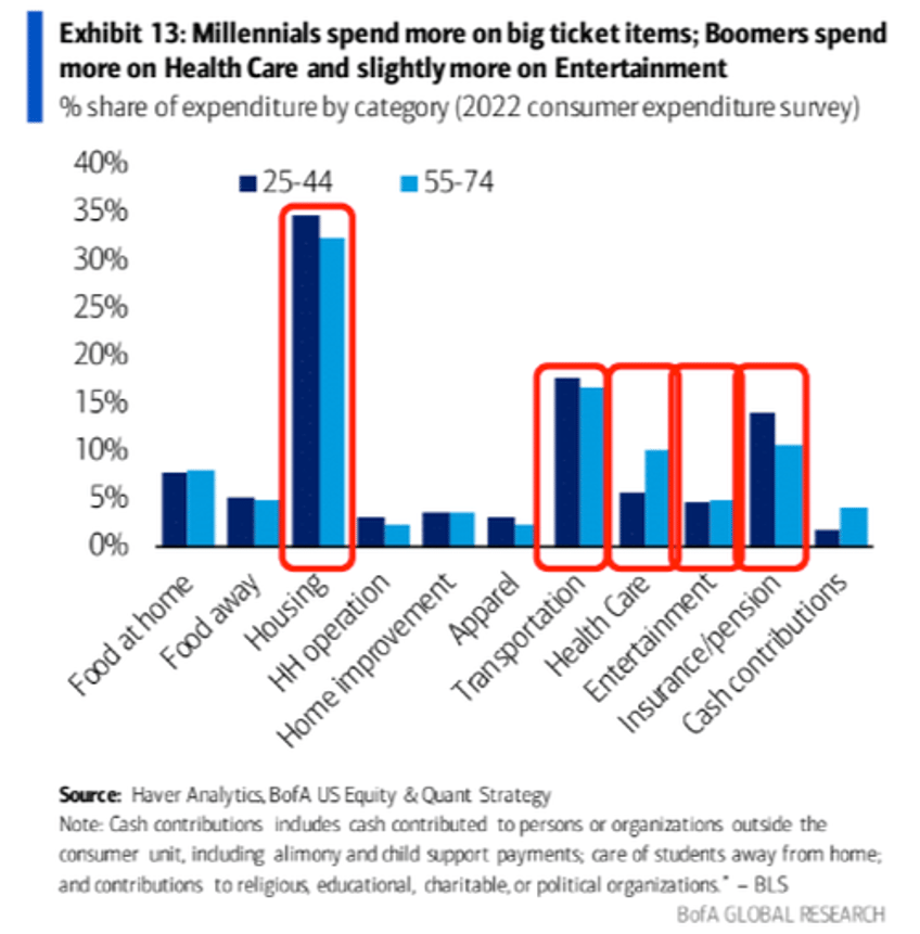 broke millennials wait for boomer parents to die for next great wealth transfer 