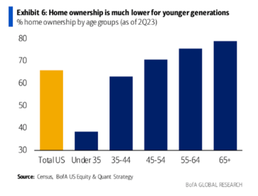 broke millennials wait for boomer parents to die for next great wealth transfer 