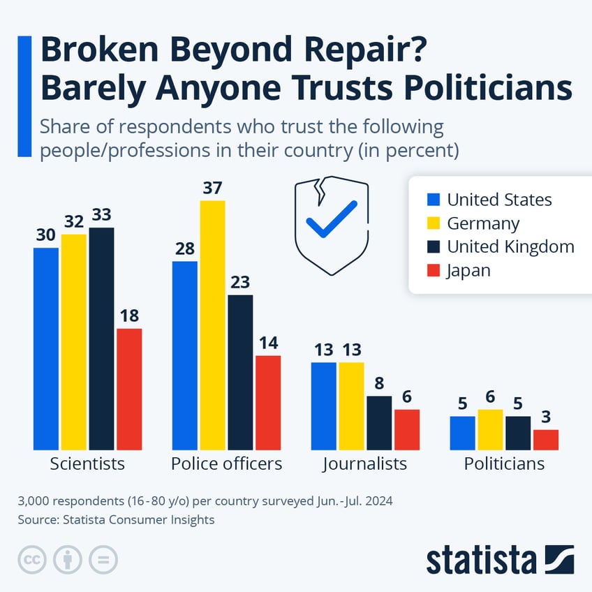 Infographic: Broken Beyond Repair? Barely Anyone Trusts Politicians | Statista