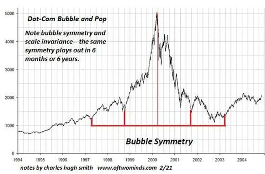 bubble symmetry could the nasdaq drop 60 and round trip to 2500