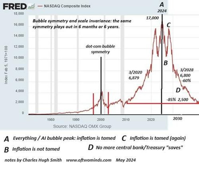 bubble symmetry could the nasdaq drop 60 and round trip to 2500