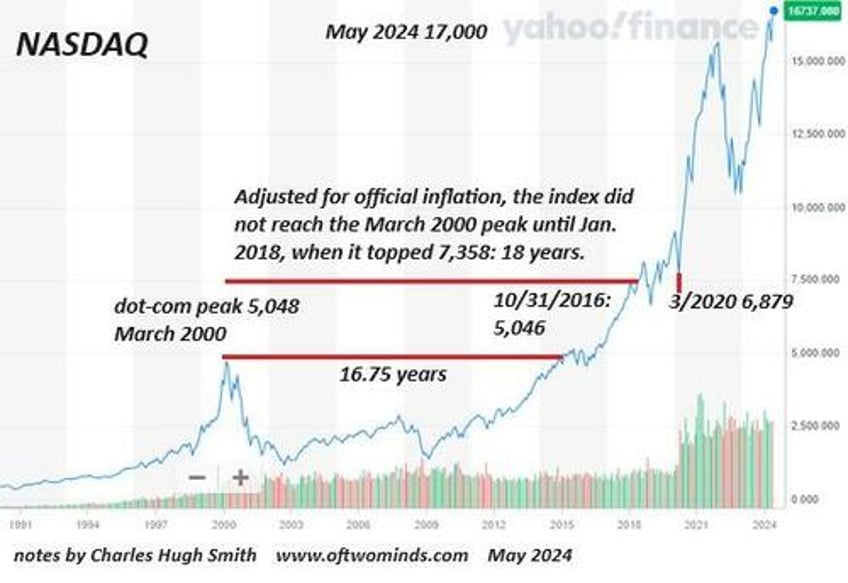 bubble symmetry could the nasdaq drop 60 and round trip to 2500