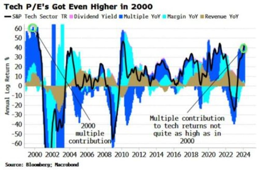 bubbly parts of the market might get bubblier still