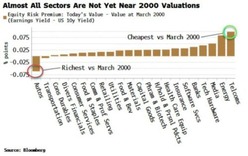 bubbly parts of the market might get bubblier still