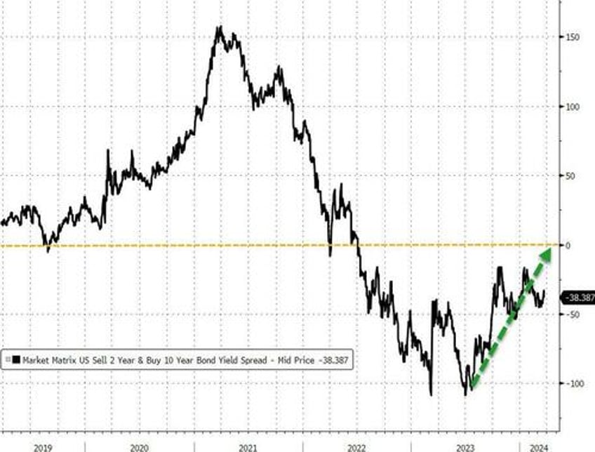 buckle up for irrational exuberance time traveling bill gross touts bond steepeners abandons banks