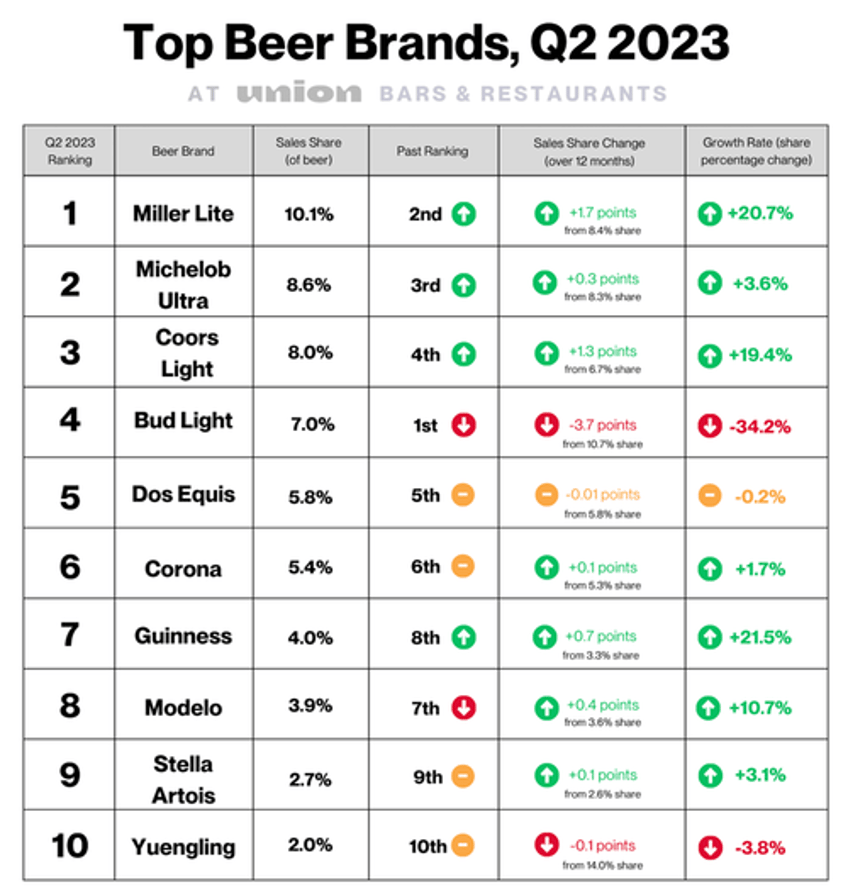 bud lights popularity at bars and restaurants is almost non existent 