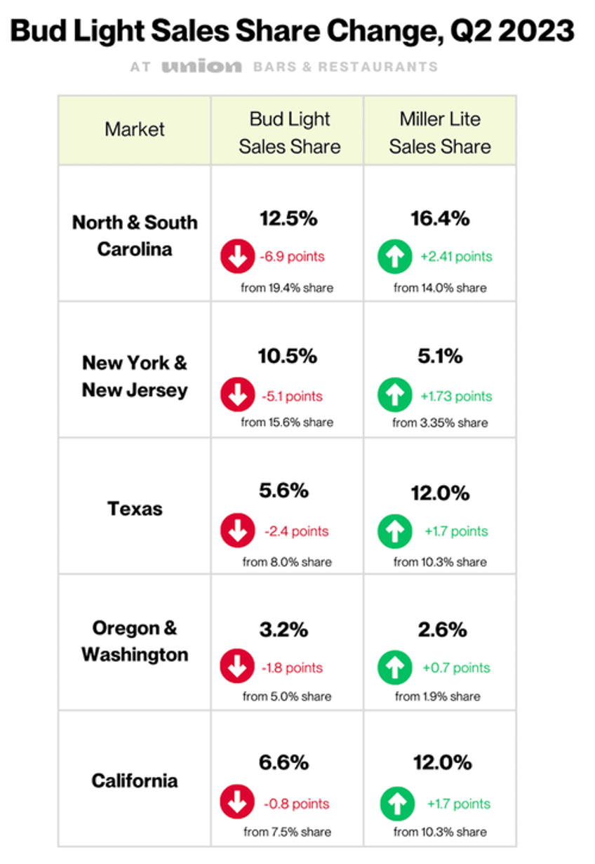 bud lights popularity at bars and restaurants is almost non existent 