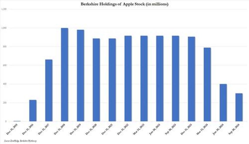 buffett 13f confirms sale of 100 million apple shares other sales new positions in dominos pizza and pool corp