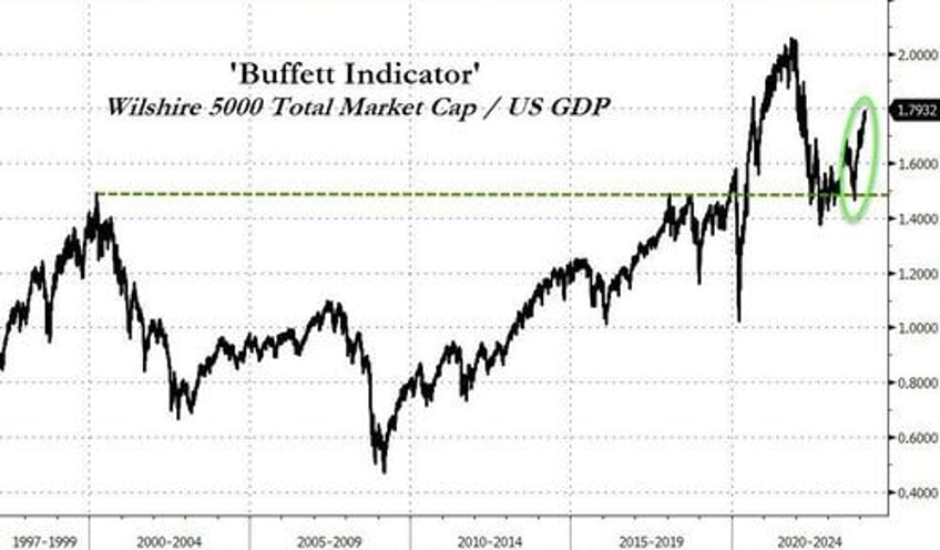 buffett balking at stiff asking price puts spotlight on sp 500