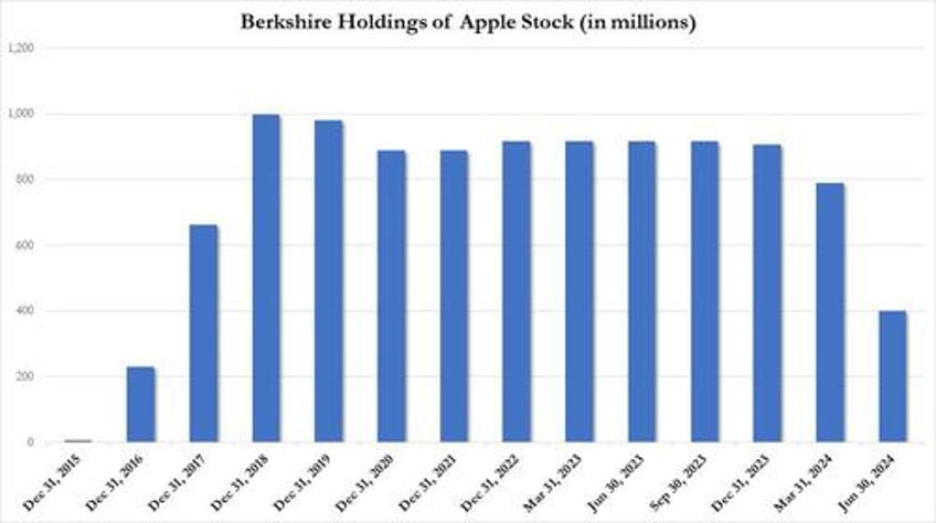 buffett calls the top berkshire quietly dumps half its apple shares amid unprecedented selling spree