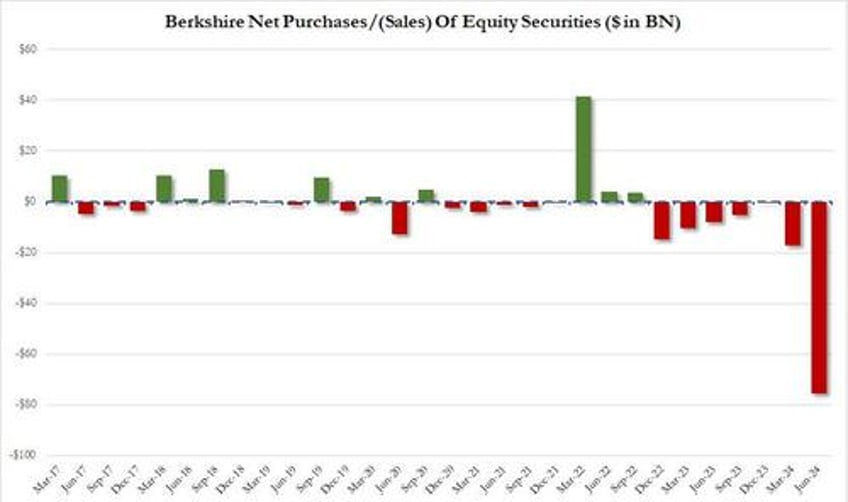 buffett calls the top berkshire quietly dumps half its apple shares amid unprecedented selling spree