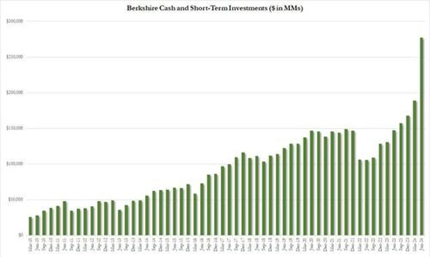 buffett calls the top berkshire quietly dumps half its apple shares amid unprecedented selling spree