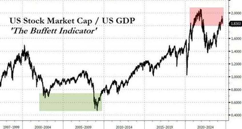 buffett calls the top berkshire quietly dumps half its apple shares amid unprecedented selling spree