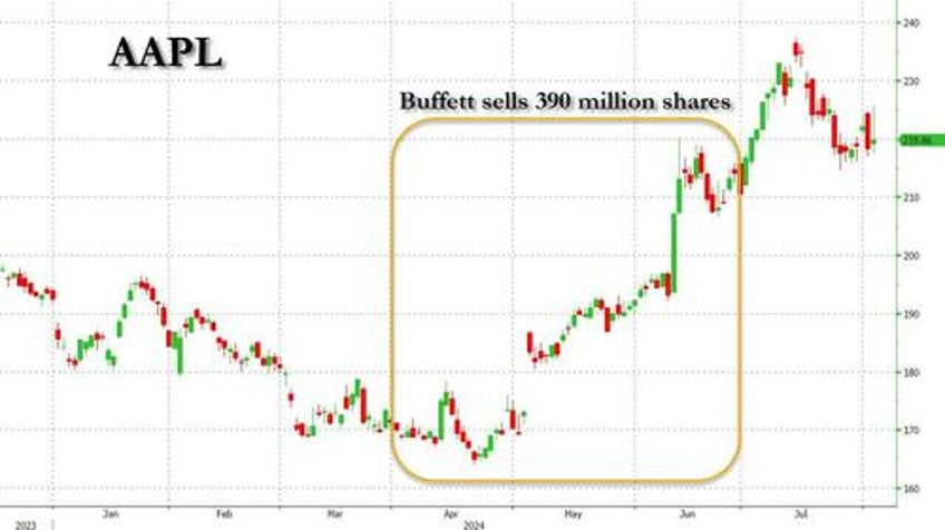 buffett calls the top berkshire quietly dumps half its apple shares amid unprecedented selling spree