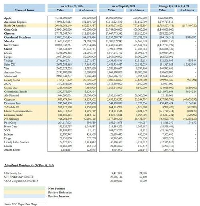 buffett did not sell any apple this quarter sold more bofa citi exited ulta and entered constellation brands full 13f