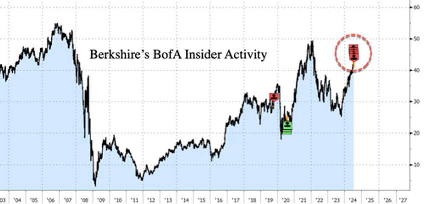 buffett disposes 71 million bofa shares as berkshires cash stockpile rises