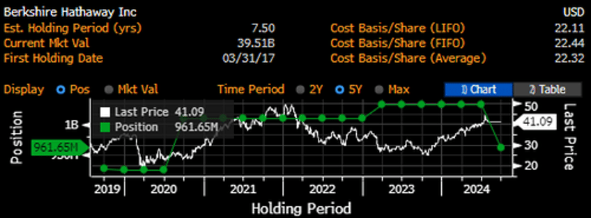 buffett disposes 71 million bofa shares as berkshires cash stockpile rises