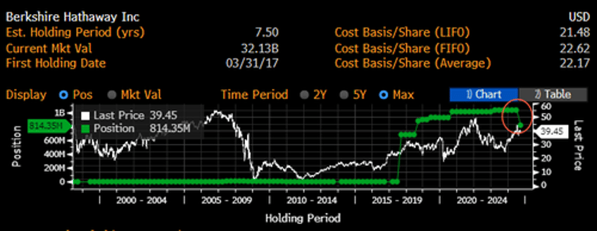 buffett dumps more bofa shares as stake nears key 10 non reporting level