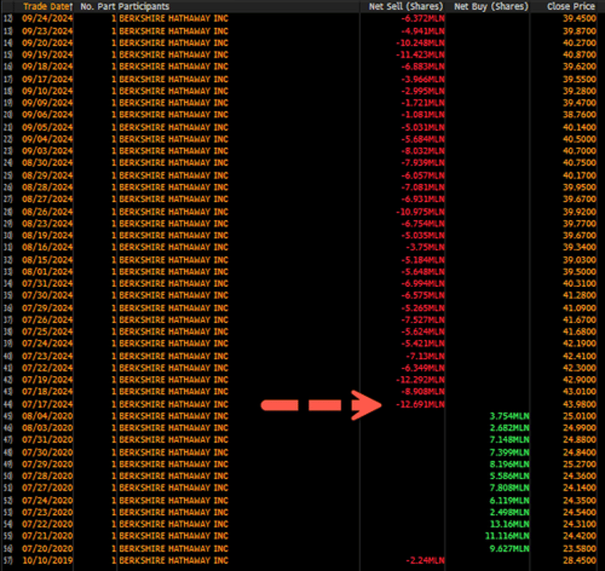 buffett dumps more bofa shares as stake nears key 10 non reporting level