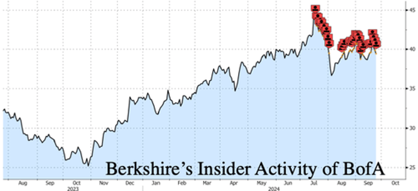 buffett dumps more bofa shares as stake nears key 10 non reporting level