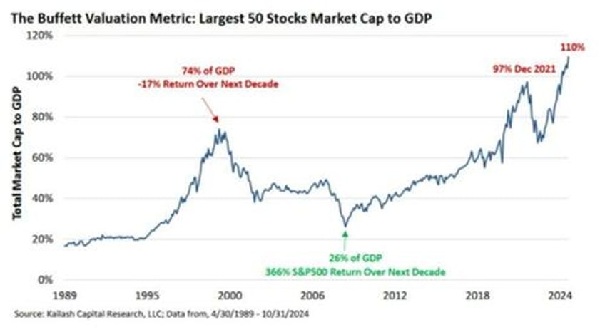 buffett is worrying should you