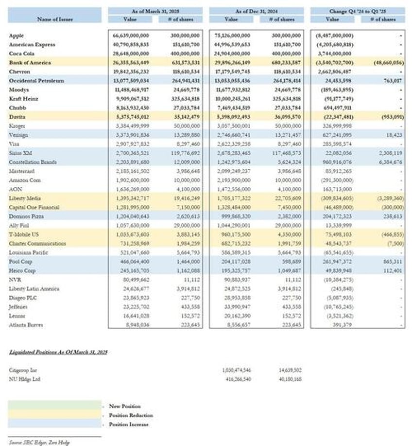 buffett liquidated citigroup dumped financial stocks as us entered trade war full 13f breakdown
