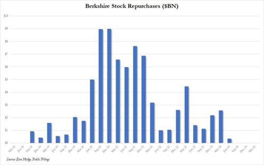buffett to step down as berkshire ceo at year end as cash hoard hits record 348 billion