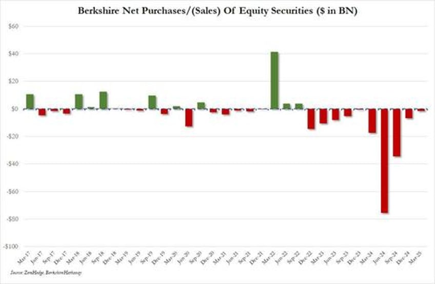 buffett to step down as berkshire ceo at year end as cash hoard hits record 348 billion