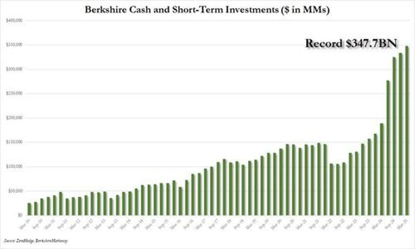 buffett to step down as berkshire ceo at year end as cash hoard hits record 348 billion