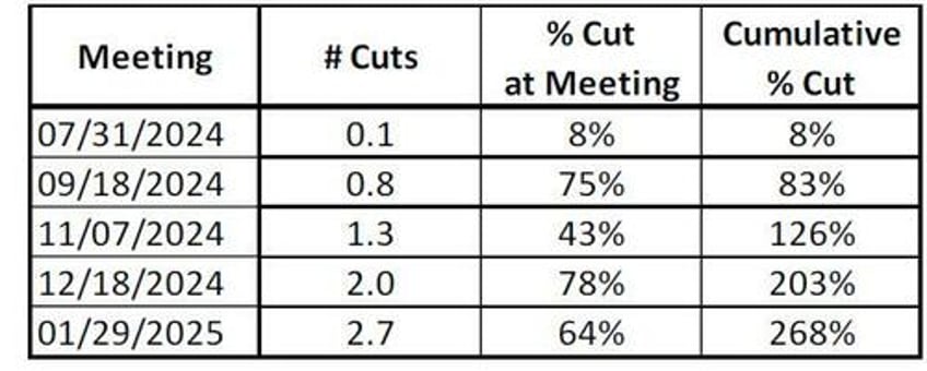 building the case for rate cuts