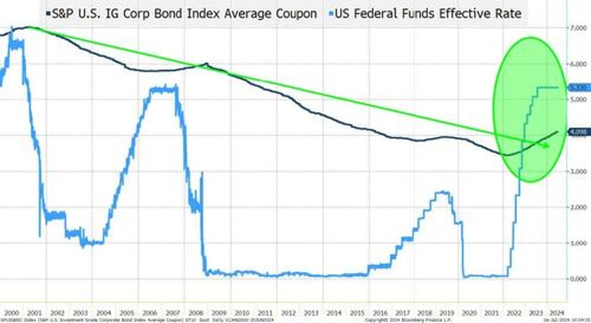 building the case for rate cuts