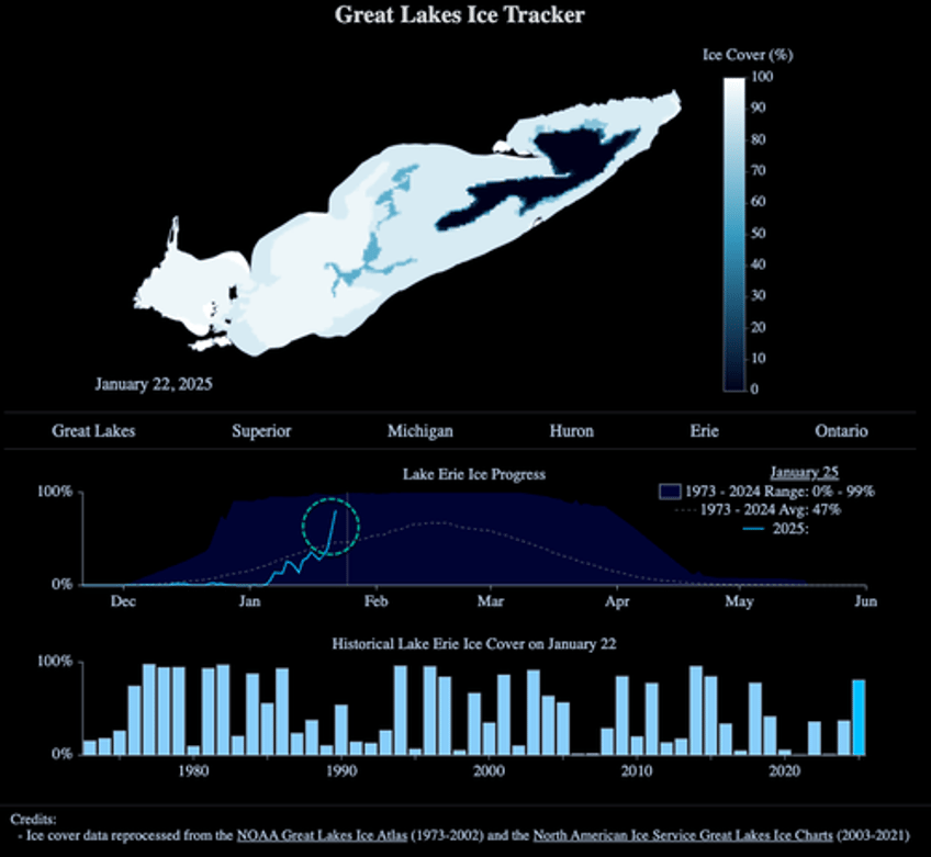 bulk carrier paralyzed on lake erie as ice coverage exceeds 50 year trend