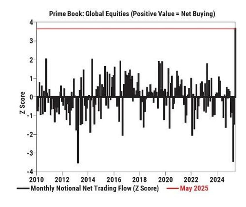 bull vs bear trade is slowing but the market is looking through it