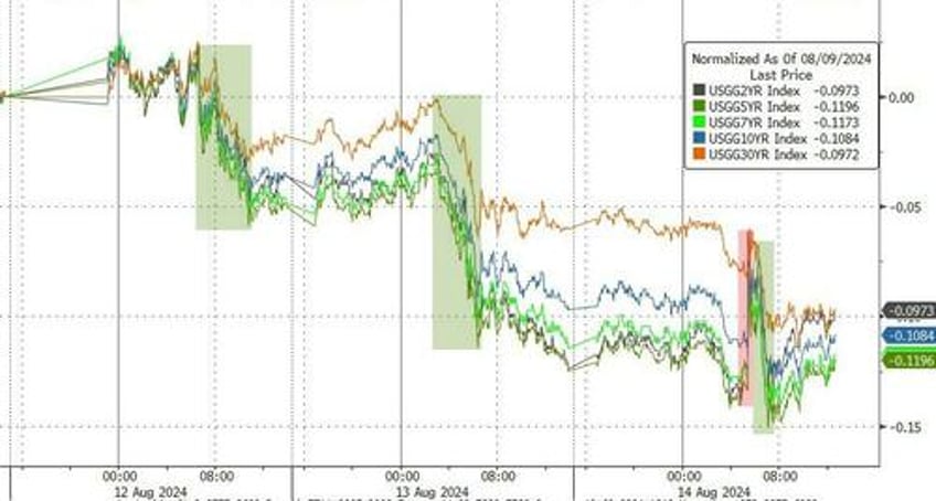 bullion bitcoin black gold battered but sanguine cpi slams leaves stocks bonds confused