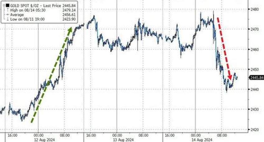 bullion bitcoin black gold battered but sanguine cpi slams leaves stocks bonds confused