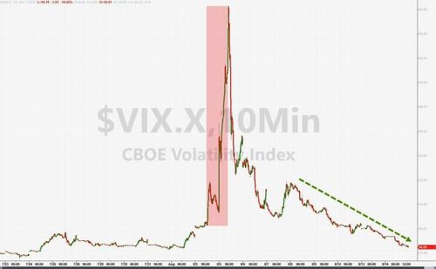 bullion bitcoin black gold battered but sanguine cpi slams leaves stocks bonds confused