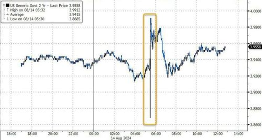 bullion bitcoin black gold battered but sanguine cpi slams leaves stocks bonds confused