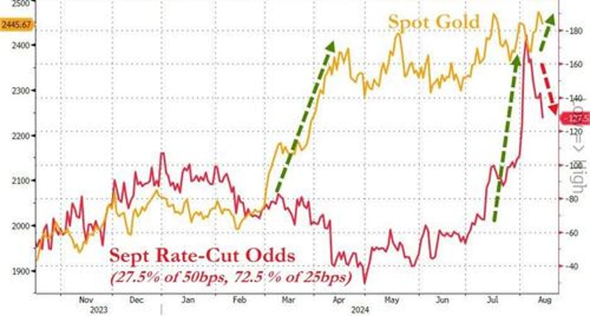 bullion bitcoin black gold battered but sanguine cpi slams leaves stocks bonds confused