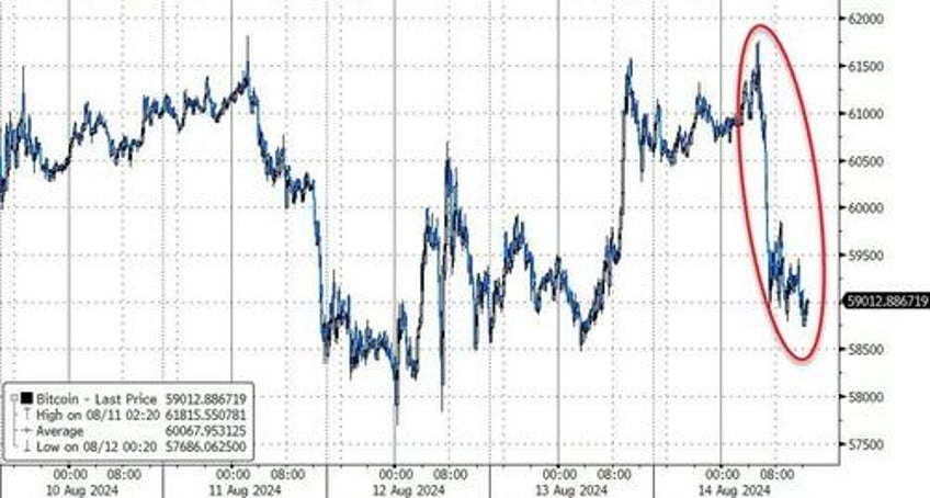 bullion bitcoin black gold battered but sanguine cpi slams leaves stocks bonds confused