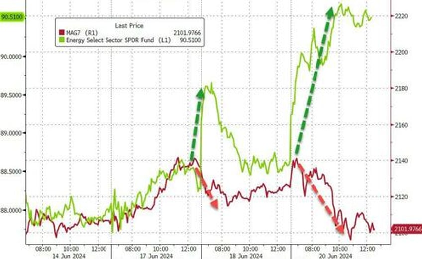 bullion black gold bid but bad news was bad news for big tech