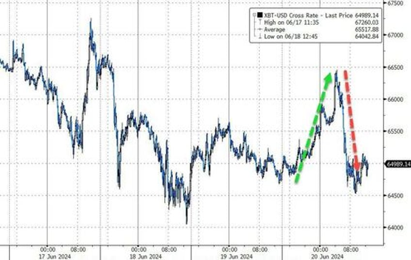 bullion black gold bid but bad news was bad news for big tech