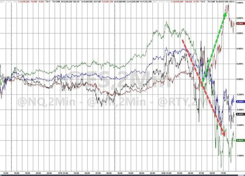 bullion black gold bid but bad news was bad news for big tech