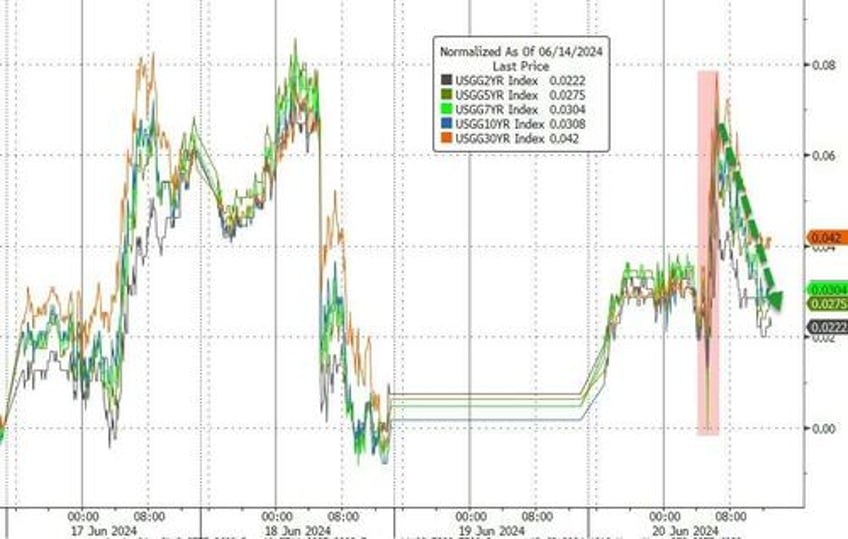 bullion black gold bid but bad news was bad news for big tech