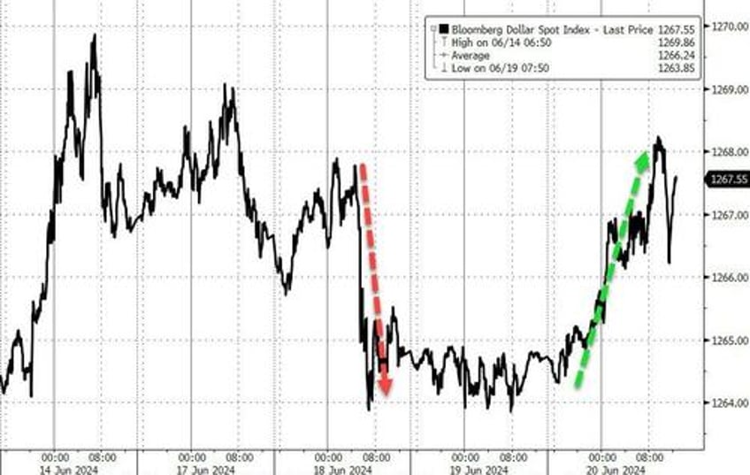 bullion black gold bid but bad news was bad news for big tech